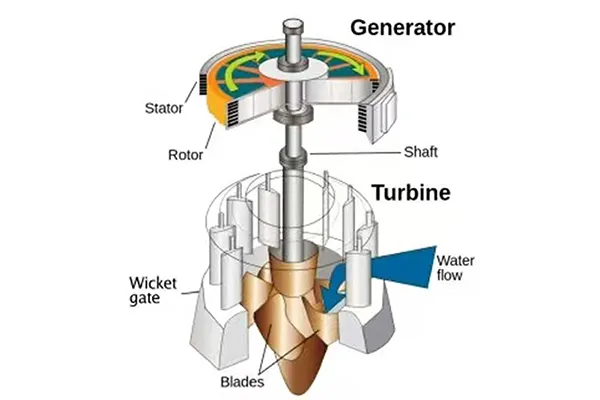 Turbine hydroélectrique